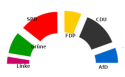 Bundestagswahlergebnis 2021