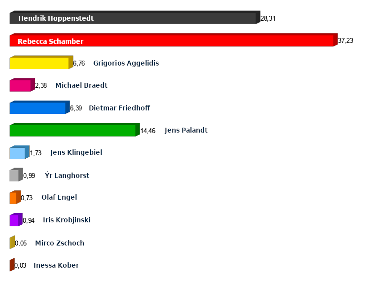 Erststimmen Bundestagswahl Wunstorf