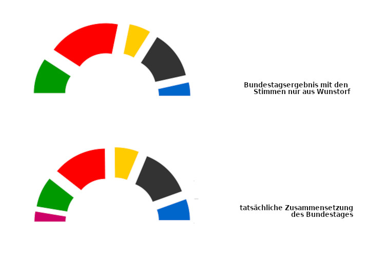 Wahlergebnisse im Vergleich