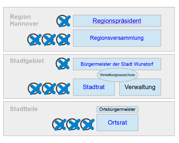Wahlschema Wunstorf