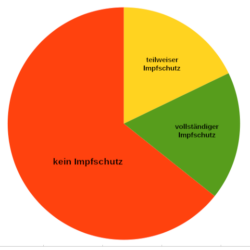 Impfstatus Kliniken
